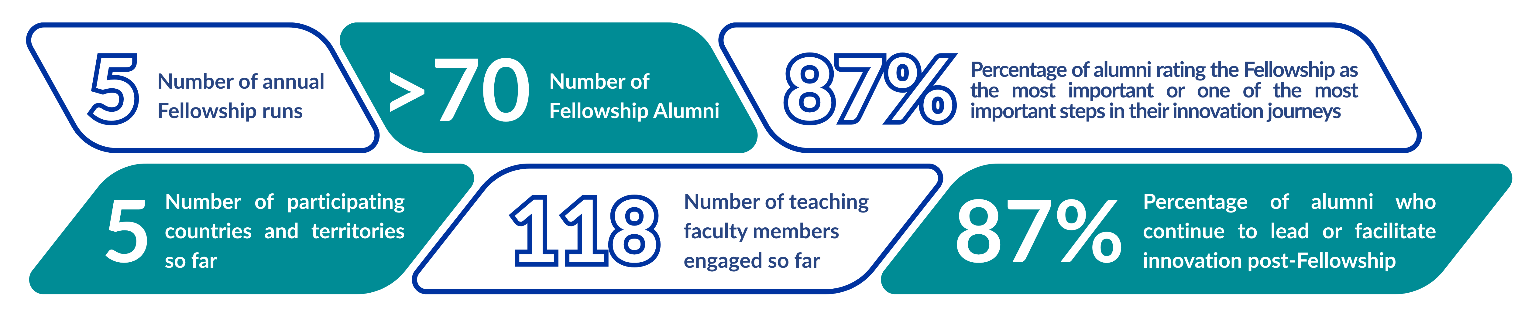 Infographic stats: 5 annual runs, >70 alumni, 87% rate it key step, 5 countries, 118 faculty, 87% lead innovation.